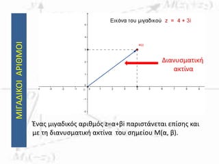 ΜΙΓΑΔΙΚΟΙΑΡΙΘΜΟΙ
Ένας μιγαδικός αριθμός z=α+βi παριστάνεται επίσης και
με τη διανυσματική ακτίνα του σημείου Μ(α, β).
Διανυσματική
ακτίνα
 