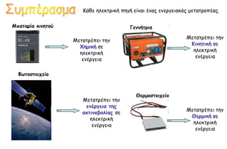 Ηάζε ειεθηνηθή πεγή είκαη έκαξ εκενγεηαθόξ μεηαηνμπέαξ.

Μπαηαοία κιμηηξύ                         Γεμμήηοια

                                                               Ιεηαηνέπεη ηεκ
                   Ιεηαηνέπεη ηεκ
                                                                Κιμηηική ζε
                     Υημική ζε
                                                                 ειεθηνηθή
                     ειεθηνηθή
                                                                  εκένγεηα
                      εκένγεηα

  Φωηξζηξιςείξ



                                           Θεομξζηξιςείξ
                      Ιεηαηνέπεη ηεκ
                       εμέογεια ηηπ
                                                               Ιεηαηνέπεη ηεκ
                      ακηιμξβξλίαπ ζε
                                                                Θεομική ζε
                         ειεθηνηθή
                                                                 ειεθηνηθή
                          εκένγεηα
                                                                  εκένγεηα
 