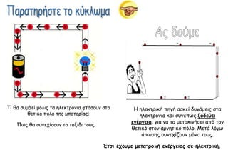 Ση ζα ζομβεί μόιηξ ηα ειεθηνόκηα θηάζμοκ ζημ       Ε ειεθηνηθή πεγή αζθεί δοκάμεηξ ζηα
         ζεηηθό πόιμ ηεξ μπαηανίαξ;                  ειεθηνόκηα θαη ζοκεπώξ νξδεύει
                                                  εμέογεια, γηα κα ηα μεηαθηκήζεη από ημκ
    Πςξ ζα ζοκεπίζμοκ ημ ηαλίδη ημοξ;
                                                  ζεηηθό ζημκ ανκεηηθό πόιμ. Ιεηά ιόγς
                                                      άπςζεξ ζοκεπίδμοκ μόκα ημοξ.

                                        Έηζι έςξρμε μεηαηοξπή εμέογειαπ ζε ηλεκηοική.
 