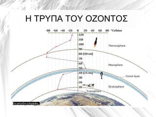 Η ΤΡΥΠΑ ΤΟΥ ΟΖΟΝΤΟΣ
 