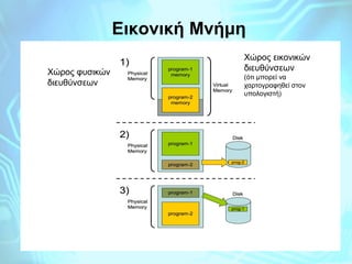 Εικονική Μνήμη
Χώρος φυσικών
διευθύνσεων

Χώρος εικονικών
διευθύνσεων
(ότι μπορεί να
χαρτογραφηθεί στον
υπολογιστή)

 