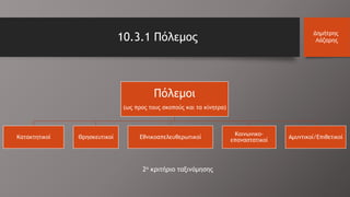 2ο κριτήριο ταξινόμησης
10.3.1 Πόλεμος Δημήτρης
Λάζαρης
Πόλεμοι
(ως προς τους σκοπούς και τα κίνητρα)
Κατακτητικοί Θρησκευτικοί Εθνικοαπελευθερωτικοί
Κοινωνικο-
επαναστατικοί
Αμυντικοί/Επιθετικοί
 