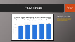 ΠΗΓΗ: 29 Απριλίου 2019
https://www.statista.com/statisti
cs/752650/united-states-nuclear-
weapons-budget-request/
10.3.1 Πόλεμος Δημήτρης
Λάζαρης
Το ποσό που αιτήθηκε το Κογκρέσο από την Εθνική Επιτροπή Πυρηνικής
Ενέργειας των ΗΠΑ για πυρηνικά εξοπλιστικά προγράμματα έως το 2023
(*σε δις δολάρια)
 