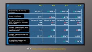 Αφίξεις στην Ευρώπη μέσω της
Μεσογείου
Θάνατοι στη θάλασσα
Ο αριθμός των θανάτων που
έχουν καταγραφεί στα ευρωπαϊκά
χωρικά ύδατα.
Ο αριθμός των θανάτων που έχουν
καταγραφεί στα χερσαία
ευρωπαϊκά σύνορα.
Ο αριθμός των επαναπατρισθέντων
στην Ευρώπη
Ο αριθμός των ανθρώπων που
εγκατέλειψαν τη Λιβύη
ΠΗΓΗ: https://www.unhcr.org/desperatejourneys/
 