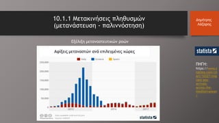ΠΗΓΗ:
https://www.s
tatista.com/ch
art/10327/mig
rant-sea-
arrivals-
across-the-
mediterranean
/
Αφίξεις μεταναστών ανά επιλεγμένες χώρες
10.1.1 Μετακινήσεις πληθυσμών
(μετανάστευση - παλιννόστηση)
Δημήτρης
Λάζαρης
Εξέλιξη μεταναστευτικών ροών
 