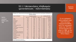10.1.1 Μετακινήσεις πληθυσμών
(μετανάστευση - παλιννόστηση)
Δημήτρης
Λάζαρης
Το πιο πρόσφατο
αλλά σταδιακό κύμα
παλιννόστησης
πραγματοποιήθηκε
μετά την οικονομική
κρίση του 1973 στη
Δυτική Ευρώπη και
μέχρι το 1985, με την
επάνοδο 600.000 και
πάνω ατόμων.
ΠΗΓΗ:
σχολικό
βιβλίο σελ.
196
 
