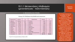 10.1.1 Μετακινήσεις πληθυσμών
(μετανάστευση - παλιννόστηση)
Δημήτρης
Λάζαρης
Τα επίσημα στοιχεία της
απογραφής του 2001
ανεβάζουν τους
αλλοδαπούς στην Ελλάδα
σε 762.151 άτομα.
Σημειώνεται ότι ο αριθμός
αυτός περιλαμβάνει όλους
τους αλλοδαπούς (από
υπερπόντιες χώρες,
βαλκανικές χώρες, κ.ά.). Ο
πραγματικός συνολικός
αριθμός των οικονομικών
μεταναστών από τρίτες
χώρες, εκτός Ε.Ε.,
υπολογίζεται ότι ανέρχεται
σε 1.000.000 περίπου, εκ
των οποίων περισσότεροι
από τους μισούς είναι
νόμιμοι και οι υπόλοιποι
παράνομοι (χωρίς κάρτα
παραμονής και εργασίας).
α. Μετανάστες στην Ελλάδα
 