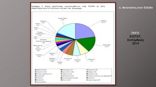 ΠΗΓΗ:
ΕΛΣΤΑΤ,
Σεπτέμβριος
2014
α. Μετανάστες στην Ελλάδα
 