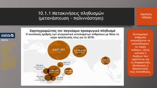 Χαρτογραφώντας τον παγκόσμιο προσφυγικό πληθυσμό
Ο συνολικός αριθμός των αναγκαστικά εκτοπισμένων ανθρώπων με βάση τη
χώρα προέλευσής τους για το 2018.
ΠΗΓΗ:
https://www.sta
tista.com/chart/
18436/total-
number-of-
refugees-by-
origin-
country/?fbclid=I
wAR1Rpml96xyh5
vmqg9uewjEYiNC
aecQAUKsWALDV
dQewggT3O1gJe
RVTgpI
10.1.1 Μετακινήσεις πληθυσμών
(μετανάστευση - παλιννόστηση)
Δημήτρης
Λάζαρης
Εκατομμύρια
άνθρωποι
αναγκάζονται να
εγκαταλείψουν
τις χώρες
πολέμων, ξένης
κατοχής ή
διώξεων που
υφίστανται για
τις διαφορετικές
ιδεολογικές ή
θρησκευτικές
τους πεποιθήσεις.
 