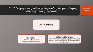 10.1.2 Διαφορετικές πολιτισμικές ομάδες και μειονότητες
στις σύγχρονες κοινωνίες
Δημήτρης
Λάζαρης
Μειονότητα
«διαφορετικοί»
(όσοι έχουν διαφορετικά
πολιτισμικά χαρακτηριστικά)
Αριθμητικά λιγότεροι
(καλούνται να ζήσουν με την κυρίαρχη πολιτισμική
ομάδα, η οποία καθορίζει τους κανόνες κατανομής
της εξουσίας)
 