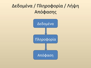 Δεδομένα / Πληροφορία / Λήψη 
Απόφασης 
Δεδομένα 
Πληροφορία 
Απόφαση 
 