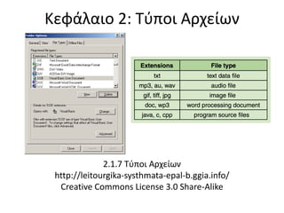 Κεφάλαιο 2: Τύποι Αρχείων
2.1.7 Τύποι Αρχείων
http://leitourgika-systhmata-epal-b.ggia.info/
Creative Commons License 3.0 Share-Alike
 
