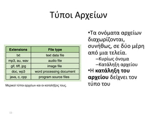 11-
Τύποι Αρχείων
•Τα ονόματα αρχείων
διαχωρίζονται,
συνήθως, σε δύο μέρη
από μια τελεία.
–Κυρίως όνομα
–Κατάληξη αρχείου
•Η κατάληξη του
αρχείου δείχνει τον
τύπο τουΜερικοί τύποι αρχείων και οι καταλήξεις τους.
 
