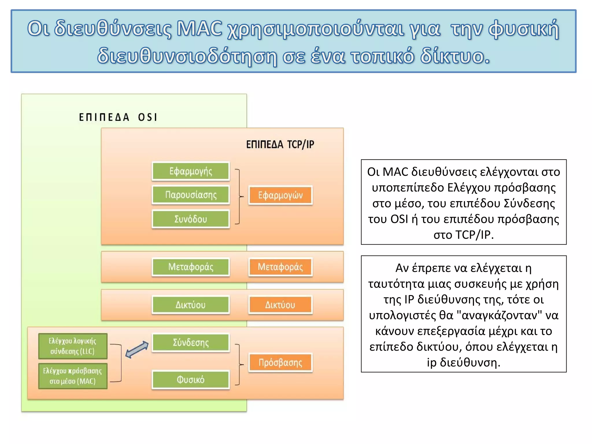 Οι ΙΡ διευθύνσεις δείχνουν
κατά βάση την διαδρομή προς
έναν υπολογιστή.
Οι ΙΡ διευθύνσεις ελέγχονται
στο επίπεδο δικτύου.
Αν έπρεπε να ελέγχεται η
ταυτότητα μιας συσκευής με
χρήση της IP διεύθυνσης της,
τότε οι υπολογιστές θα
"αναγκάζονταν" να κάνουν
επεξεργασία μέχρι και το
επίπεδο δικτύου.
Οι διευθύνσεις MAC
χρησιμοποιούνται για την
φυσική διευθυνσιοδότηση σε
ένα τοπικό δίκτυο.
Οι MAC διευθύνσεις ελέγχονται
στο υποπεπίπεδο LLC, του
επιπέδου Σύνδεσης του OSI ή
στο επίπεδο πρόσβασης του
TCP/IP.
 