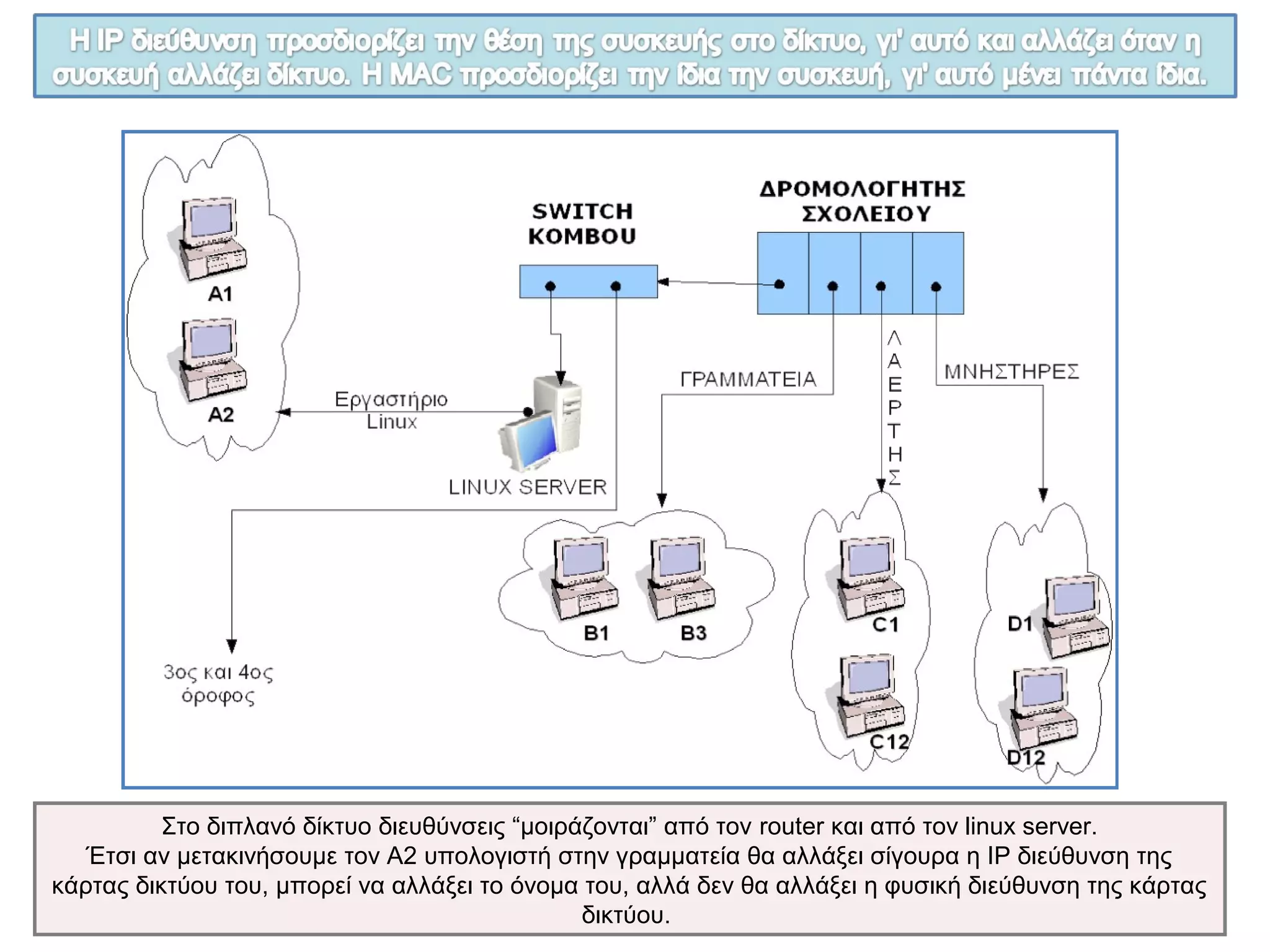 IP διεύθυνση
• Προσδιορίζει την θέση μιας
συσκευής στο δίκτυο, αλλά
και το ίδιο το δίκτυο.
• Μήκος 32 bit.
• H IP αλλάζει όταν η
συσκευή μετακινείται από
δίκτυο σε δίκτυο.
• Τις διαχειρίζεται το ΝΙC.
• Παρέχει πληροφορίες για
το δίκτυο.
MAC διεύθυνση
• Προσδιορίζει την ίδια την
συσκευή.
• Μήκος ανάλογα με το είδος
της κάρτας. Στις Ethernet 48
bit.
• Μια συσκευή δεν αλλάζει
MAC διεύθυνση.
• Τις διαχειρίζεται ο ΙΕΕΕ.
• Παρέχει πληροφορίες για την
κατασκευάστρια εταιρεία
 