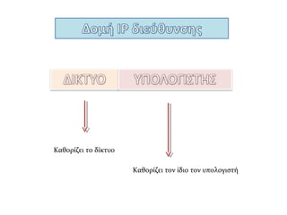 Ανάλογα με το μέγεθος του δικτύου στο οποίο ανήκουν, οι
IP διευθύνσεις χωρίζονται σε 4 ομάδες – κλάσεις.
 