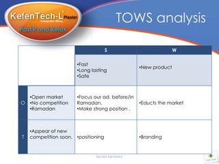 TOWS analysis

                                     S                           W

                       •Fast
                                                  •New product
                       •Long lasting
                       •Safe



  •Open market         •Focus our ad. before/in
O •No competition      Ramadan.                   •Educts the market
  •Ramadan             •Make strong position .



    •Appear of new
T   competition soon. •positioning                •Branding


                               by:aa.tantawy
 