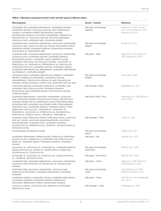 Prado et al. Milk keﬁr
TABLE 1 | Microbial compositions found in keﬁr and keﬁr grains of different origins.
Microorganism Source – Country Reference
Lactobacillus keﬁr, Lactobacillus keﬁranofaciens, Lactobacillus paracasei,
Lactobacillus plantarum, Lactococcus lactis ssp. lactis, Kluyveromyces
marxianus, Lactobacillus parakeﬁr, Saccharomyces cerevisiae,
Saccharomyces unisporus, Leuconostoc mesenteroides, Acetobacter sp.,
Saccharomyces sp., Lactococcus lactis ssp. lactis biovar diacetylactis,
Lactococcus lactis, Lactobacillus keﬁri, Lactobacillus parakeﬁri
Keﬁr grains and beverage –
Argentina
Garrote et al., 2001; Londero
et al., 2012; Hamet et al., 2013;
Diosma et al., 2014.
Lactobacillus keﬁri, Lactobacillus keﬁranofaciens, Leuconostoc mesenteroides,
Lactococcus lactis, Lactococcus lactis ssp. cremoris, Gluconobacter frateurii,
Acetobacter orientalis, Acetobacter lovaniensis, Kluyveromyces marxianus,
Naumovozyma sp., Kazachastania kheﬁr
Keﬁr grains and beverage –
Belgium
Korsak et al., 2015
Lactobacillus keﬁri, Lactobacillus keﬁranofaciens, Leuconostoc mesenteroides,
Lactococcus lactis, Lactobacillus paracasei, Lactobacillus helveticus,
Gluconobacter japonicus, Lactobacillus uvarum, Acetobacter syzygii,
Lactobacillus satsumensis, Saccharomyces cerevisiae., Leuconostoc sp.,
Streptococcus sp., Acetobacter sp., Biﬁdobacterium sp., Halococcus sp.,
Lactobacillus amylovorus, Lactobacillus buchneri, Lactobacillus crispatus,
Lactobacillus keﬁranofaciens ssp. keﬁranofaciens, Lactobacillus keﬁranofaciens
ssp. keﬁrgranum, Lactobacillus parakeﬁri
Keﬁr grains – Brazil Miguel et al., 2010; Leite et al.,
2012; Zanirati et al., 2015
Lactobacillus brevis, Lactobacillus delbrueckii ssp. bulgaricus, Lactobacillus
helveticus, Streptococcus thermophilus, Lactobacillus casei ssp.
pseudoplantarum, Kluyveromyces marxianus var. lactis, Saccharomyces
cerevisiae, Candida inconspicua, Candida maris, Lactobacillus lactis ssp. lactis
Keﬁr grains and beverage –
Bulgaria
Simova et al., 2002
Lactobacillus paracasei, Lactobacillus parabuchneri, Lactobacillus casei,
Lactobacillus keﬁri, Lactococcus lactis, Acetobacter lovaniensis,
Kluyveromyces lactis, Kazachstania aerobia, Saccharomyces cerevisiae,
Lachancea meyersii
Keﬁr beverage – Brazil Magalhães et al., 2011
Lactobacillus keﬁranofaciens, Leuconostoc mesenteroides, Lactococcus
lactis, Lactobacillus helveticus, Kluyveromyces marxianus, Saccharomyces
cerevisiae, Pseudomonas sp., Kazachstania unispora, Kazachstania exigua,
Lactobacillus keﬁri, Lactobacillus casei, Bacillus subtilis, Pichia kudriavzevii,
Leuconostoc lactis, Lactobacillus plantarum, Acetobacter fabarum, Pichia
guilliermondii, Lactococcus sp., Lactobacillus sp., Acetobacter sp.,
Shewanella sp., Leuconostoc sp., Streptococcus sp, Acinetobacter sp.,
Pelomonas sp., Dysgonomonas sp., Weissella sp., Shewanella sp.
Keﬁr grains (Tibet)– China Jianzhong et al., 2009; Gao et al.,
2012, 2013a
Acetobacter acetic, Enterococcus faecalis, Enterococcus durans, Lactococcus
lactis ssp. cremoris, Leuconostoc pseudomesenteroides, Leuconostoc
paramesenteroides, Lactobacillus brevis, Lactobacillus acidophilus,
Saccharomyces sp., Brettanomyces sp., Candida sp., Saccharomycodes sp.,
Acetobacter rancens
Keﬁr beverage – China Yang et al., 2007
Lactobacillaceae and Streptococcaceae Keﬁr grains and beverage –
Ireland
Dobson et al., 2011
Lactobacillus keﬁranofaciens, Dekkera anomala, Streptococcus thermophilus,
Lactococcus lactis, Acetobacter sp., Lactobacillus lactis, Enterococcus sp.,
Bacillus sp., Acetobacter fabarum, Acetobacter lovaniensis, Acetobacter
orientalis
Keﬁr grains – Italy Garofalo et al., 2015
Leuconostoc sp., Lactococcus sp., Lactobacillus sp., Lactobacillus plantarum,
Zygosaccharomyces sp., Candida sp., Candida lambica, Candida krusei,
Saccharomyces sp., Cryptococcus sp.
Keﬁr grains and beverage –
South Africa
Witthuhn et al., 2005
Lactobacillus sp., Leuconostoc sp., Lactococcus sp., Zygosaccharomyces
sp., Candida sp., Saccharomyces sp.
Keﬁr grains – South Africa Witthuhn et al., 2004
Lactobacillus keﬁri, Lactobacillus keﬁranofaciens, Leuconostoc mesenteroides,
Lactococcus lactis, Escherichia coli, Pseudomonas sp., Saccharomyces
turicensis,
Keﬁr grains – Taiwan Wyder et al., 1999; Chen et al.,
2008; Wang et al., 2012;
Lactobacillus keﬁri, Leuconostoc mesenteroides, Lactococcus lactis,
Streptococcus thermophilus, Lactobacillus keﬁranofaciens, Lactobacillus
acidophilus
Keﬁr grains and beverage –
Turkey
Guzel-Seydim et al., 2005;
Kesmen and Kacmaz, 2011
Lactobacillus helveticus, Lactobacillus buchneri, Lactobacillus keﬁranofaciens,
Lactobacillus acidophilus, Lactobacillus helveticus, Streptococcus
thermophilus, Biﬁdobacterium biﬁdum, Kluyveromyces marxianus
Keﬁr grains – Turkey Kok-Tas et al., 2012; Nalbantoglu
et al., 2014
Lactococcus cremoris, Lactococcus lactis, Streptococcus thermophilus,
Streptococcus durans
Keﬁr beverage – Turkey Yüksekdag et al., 2004
Frontiers in Microbiology | www.frontiersin.org 3 October 2015 | Volume 6 | Article 1177
 
