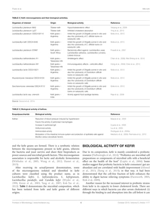 Prado et al. Milk keﬁr
TABLE 2 | Keﬁr microorganisms and their biological activities.
Organism of interest Origin Biological activity Reference
Lactobacillus plantarum MA2 Tibetan keﬁr Hypocholesterolemic effect Yanping et al., 2009
Lactobacillus plantarum Lp27 Tibetan keﬁr Inhibited cholesterol absorption Ying et al., 2013
Lactobacillus plantarum CIDCA 83114 Keﬁr grains –
Argentina
Inhibit the growth of Shigella sonnei in vitro and
also the cytotoxicity of C. difﬁcile toxins on
eukaryotic cells
Bolla et al., 2013
Lactobacillus keﬁr CIDCA 8348 Keﬁr grains –
Argentina
Inhibit the growth of Shigella sonnei in vitro and
also the cytotoxicity of C. difﬁcile toxins on
eukaryotic cells
Bolla et al., 2013
Lactobacillus plantarum ST8KF Keﬁr grains –
South Africa
Bactericida effect against: Lactobacillus casei,
Lactobacillus salivarius, Lactobacillus curvatus,
Listeria innocua
Powell et al., 2007
Lactobacillus keﬁranofaciens K1 Keﬁr grains –
Taiwanese milk
Antiallergenic effect Chen et al., 2008; Wei-Sheng et al., 2010
Lactobacillus keﬁranofaciens M1 Keﬁr grains –
Taiwanese milk
Immunoregulatory effects – anticolitis effect Hong et al., 2009; Chen et al., 2012
Lactobacillus lactis CIDCA 8221 Keﬁr grains –
Argentina
Inhibit the growth of Shigella sonnei in vitro and
also the cytotoxicity of Clostridium difﬁcile
toxins on eukaryotic cells
Bolla et al., 2013
Kluyveromyces marxianus CIDCA 8154 Keﬁr grains –
Argentina
Inhibit the growth of Shigella sonnei in vitro and
also the cytotoxicity of Clostridium difﬁcile
toxins on eukaryotic cells
Bolla et al., 2013
Saccharomyces cerevisiae CIDCA 8112 Keﬁr grains –
Argentina
Inhibit the growth of Shigella sonnei in vitro and
also the cytotoxicity of Clostridium difﬁcile
toxins on eukaryotic cells
Bolla et al., 2013
Lactobacillus lactis ssp. cremoris Keﬁr grains –
India
Activity against food spoilage bacteria Raja et al., 2009
Source: Soccol et al., 2014.
TABLE 3 | Biological activity of keﬁran.
Exopolysaccharide Biological activity Reference
Keﬁran Reduction of blood pressure induced by hypertension Maeda et al., 2004
Favors the activity of peritoneal macrophages
Increase in peritoneal IgA Duarte et al., 2006
Antitumoral activity Liu et al., 2002
Antimicrobial activity Rodrigues et al., 2005a
Modulation of the intestinal immune system and protection of epithelial cells against
Bacillus cereus exocellular factors
Medrano et al., 2008; Piermaria et al., 2010
and the keﬁr grains are formed. There is a symbiotic relation
between the microorganisms present in keﬁr grains, wherein
the bacteria and yeast survive and share their bioproducts as
power sources and microbial growth factors. This microorganism
association is responsible for lactic and alcoholic fermentation
(Witthuhn et al., 2005; Wang et al., 2012; Hamet et al.,
2013).
After receiving its actual/present denomination, some
of the microorganisms isolated and identiﬁed in keﬁr
cultures were classiﬁed using the product name, as in
Lactobacillus keﬁri, L. keﬁranofaciens, L. keﬁrgranum,
Lactobacillus parakeﬁr, and Candida kefyr (Wyder et al.,
1999; Kwon et al., 2003; Yang et al., 2007; Kok-Tas et al.,
2012). Table 1 demonstrates the microbial composition, which
has been isolated from keﬁr and keﬁr grains of diﬀerent
origins.
BIOLOGICAL ACTIVITY OF KEFIR
Due to its composition, keﬁr is mainly considered a probiotic
resource (Nalbantoglu et al., 2014). “Probiotics are microbial cell
preparations or components of microbial cells with a beneﬁcial
eﬀect on the health of the host” (Lopitz et al., 2006). Some
studies suggest that probiotic bacteria in keﬁr consumers’ gut are
abundant and are correlated with health improvement (Ahmed
et al., 2013; Zheng et al., 2013); in that way, it had been
demonstrated that the cell-free fraction of keﬁr enhances the
ability to digest lactose relieving symptoms (Farnworth, 2005;
Rizk et al., 2009).
Another reason for the increased interest in probiotic strains
from keﬁr is its capacity to lower cholesterol levels. There are
diﬀerent ways in which bacteria can alter serum cholesterol: (i)
through the binding to and absorption into the cell before it can
Frontiers in Microbiology | www.frontiersin.org 4 October 2015 | Volume 6 | Article 1177
 