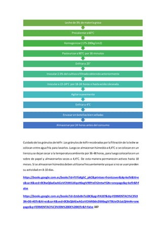 Cuidadode losgránulosde kéfir.Losgránulosde kéfirrecobradosporlafiltraciónde laleche se
colocan entre agua fría para lavarlos.Luegose almacenanhúmedosa4,4°C o se colocan en un
lienzoyse dejansecar a la temperaturaambiente por36-48 horas, para luegocolocarlosenun
sobre de papel y almacenarlos secos a 4,4°C. De esta manera permanecen activos hasta 18
meses.Si se almacenanhúmedosdebenutilizarsefrecuentemente yaque si nose usanpierden
su actividad en 8-10 días.
https://books.google.com.ec/books?id=FVYaKghC_pkC&printsec=frontcover&dq=kefir&hl=e
s&sa=X&ved=0CBwQ6wEwAGoVChMIiLXlqoH6xgIVRRYeCh2mtwYG#v=onepage&q=kefir&f=f
alse
https://books.google.com.ec/books?id=2ctdvBnTa18C&pg=PA337&dq=FERMENTACI%C3%9
3N+DE+KEfir&hl=es&sa=X&ved=0CBsQ6AEwAGoVChMI0dn2l6X6xgIVTBUeCh1aLQHm#v=one
page&q=FERMENTACI%C3%93N%20DE%20KEfir&f=false 337
Almacenarpor24 horas antesdel consumo
Envasar enbotellasbienselladas
Enfriara 4°C
Agitarsuavemente
Inoculara 22-24°C por18-24 horas o hastaacidezdeseada
Inocular2.5% del cultivoofiltradoobtenidoanteriormente
Enfriara 25°
Pasteurizara90°C por 30 minutos
Homogenizar(175-200kg/cm2)
Precalentara60°C
Leche de 3% de materiagrasa
 