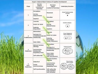 Kegan Constructive Developmental Theory | PPTX