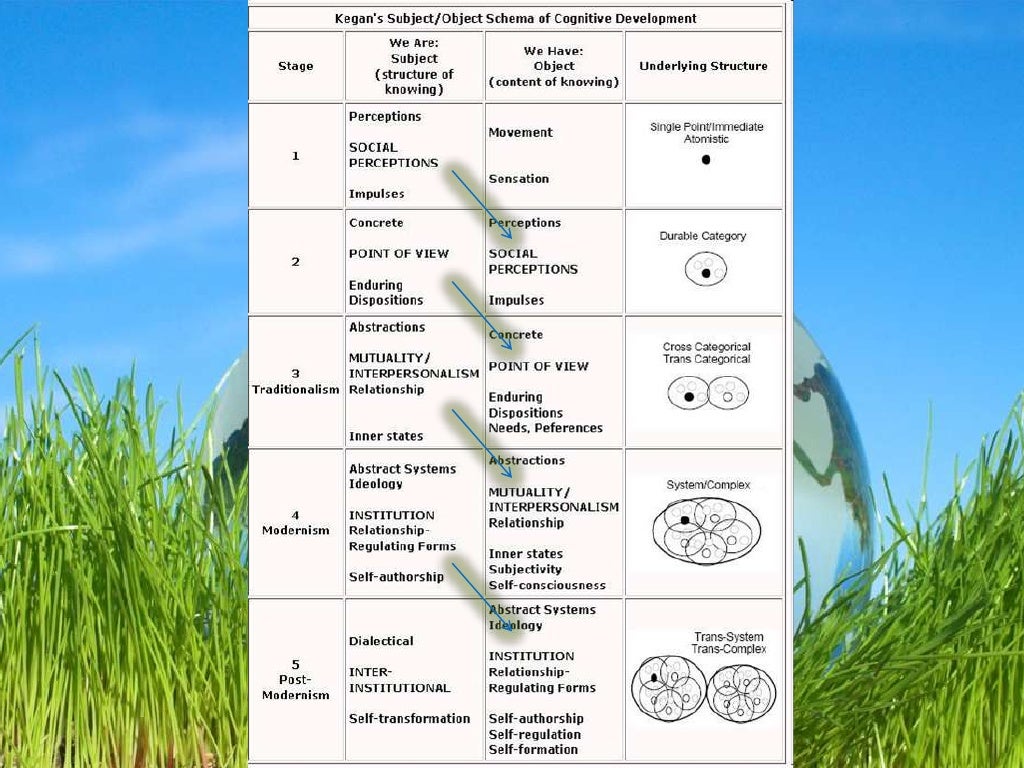 Kegan Constructive Developmental Theory