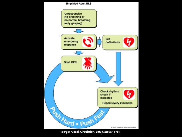 Kegawatan Kardiovaskuler: Sindrom Koroner Akut, Henti 