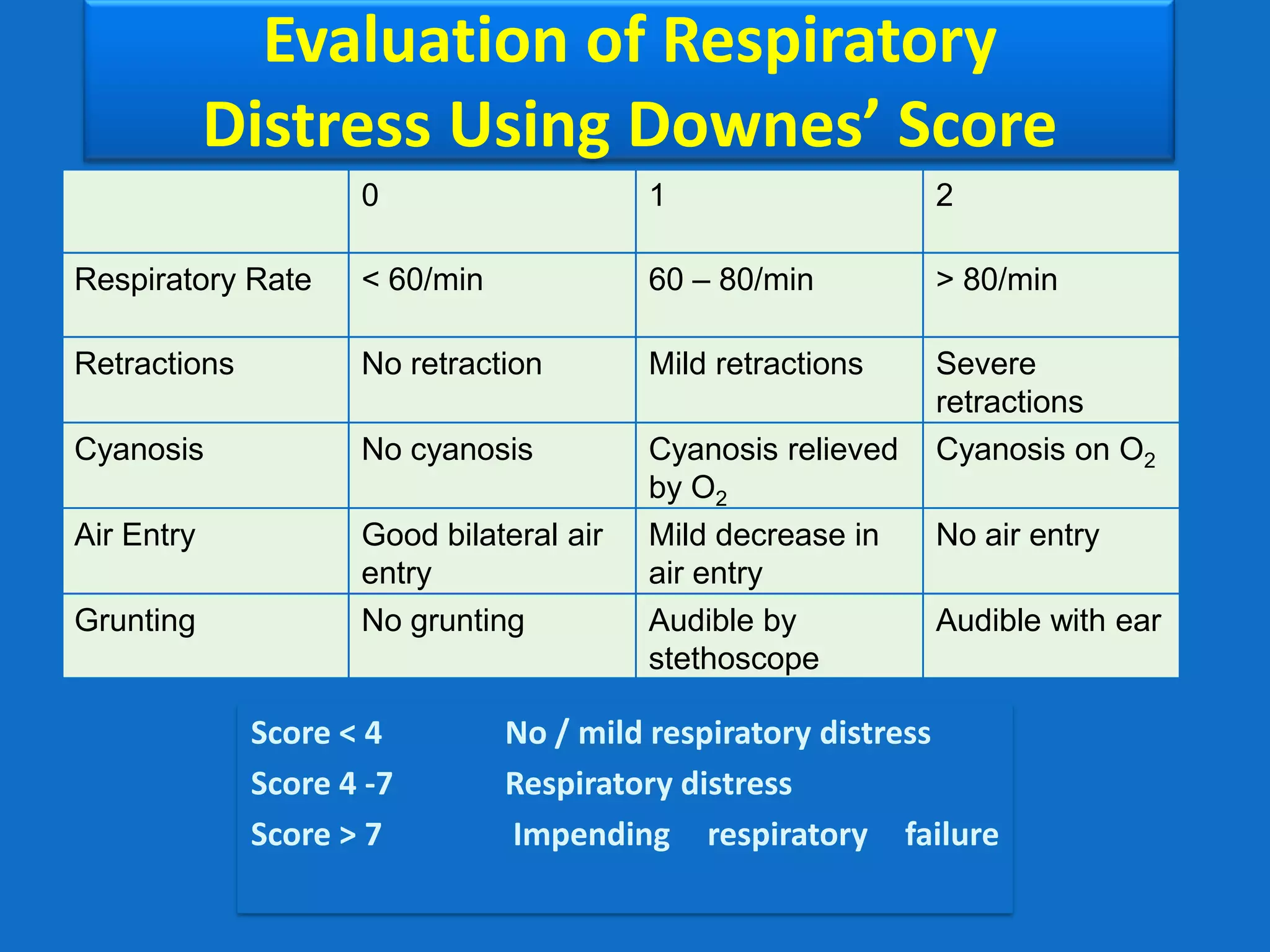 Evaluation of Respiratory
            Distress Using Downes’ Score
                     0                    1                   2

Respiratory Rate     < 60/min             60 – 80/min         > 80/min

Retractions          No retraction        Mild retractions    Severe
                                                              retractions
Cyanosis             No cyanosis          Cyanosis relieved   Cyanosis on O2
                                          by O2
Air Entry            Good bilateral air   Mild decrease in    No air entry
                     entry                air entry
Grunting             No grunting          Audible by          Audible with ear
                                          stethoscope

              Score < 4         No / mild respiratory distress
              Score 4 -7        Respiratory distress
              Score > 7         Impending respiratory failure
 