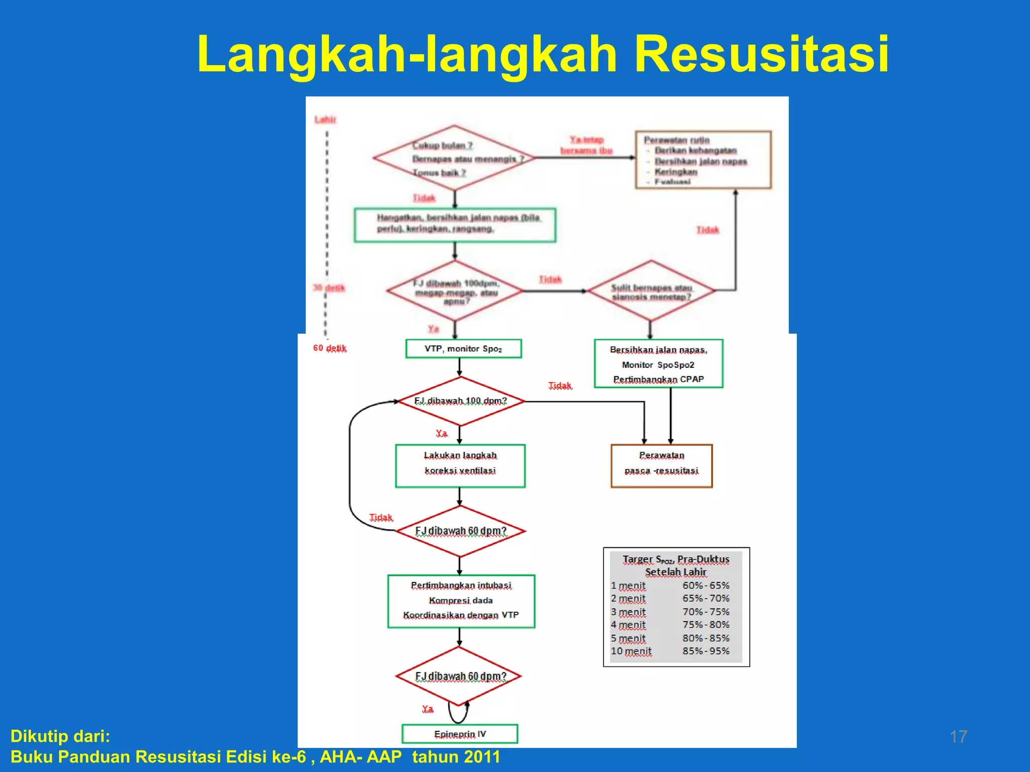 Langkah-langkah Resusitasi




Dikutip dari:                                              17
Buku Panduan Resusitasi Edisi ke-6 , AHA- AAP tahun 2011
 