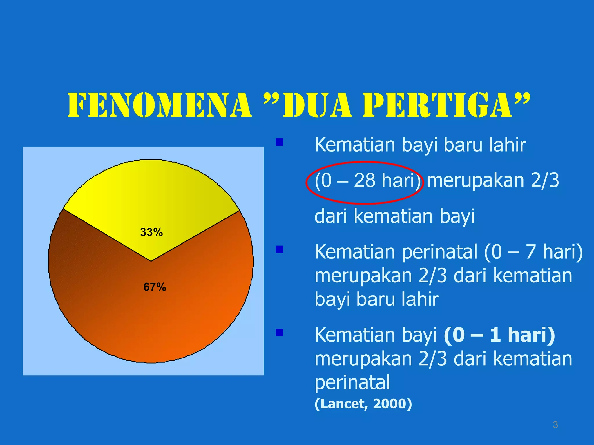 Fenomena ”dua pertiga”
            Kematian bayi baru lahir
             (0 – 28 hari) merupakan 2/3
             dari kematian bayi
   33%

            Kematian perinatal (0 – 7 hari)
   67%
             merupakan 2/3 dari kematian
             bayi baru lahir
            Kematian bayi (0 – 1 hari)
             merupakan 2/3 dari kematian
             perinatal
             (Lancet, 2000)
                                        3
 