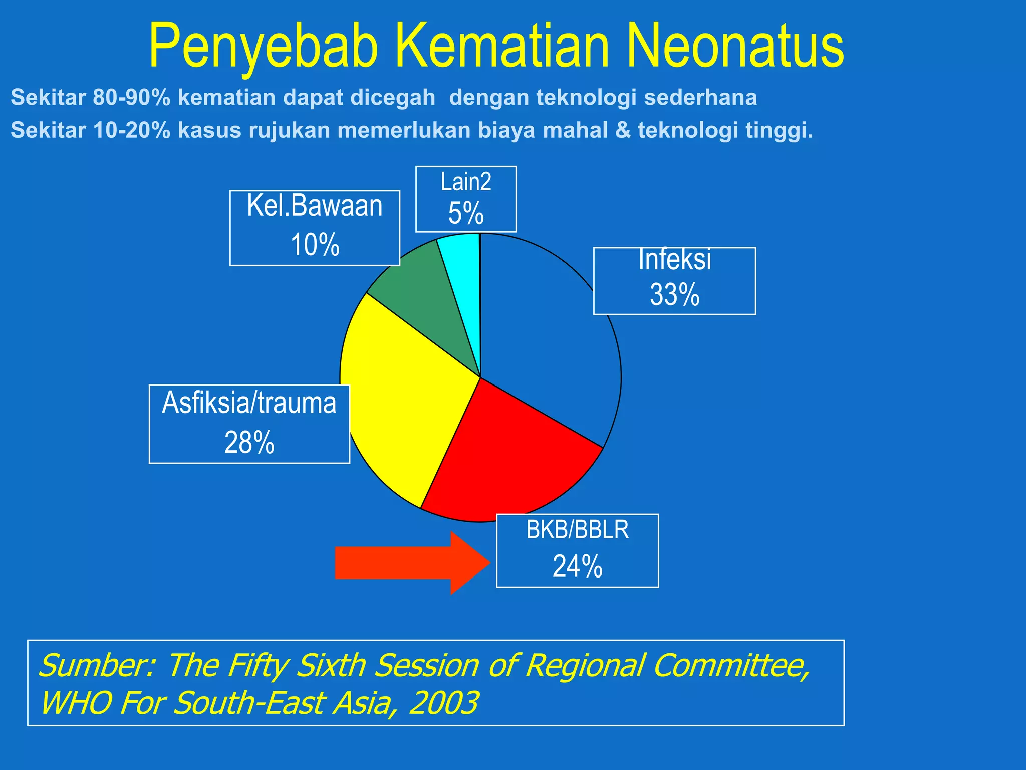 Penyebab Kematian Neonatus
Sekitar 80-90% kematian dapat dicegah dengan teknologi sederhana
Sekitar 10-20% kasus rujukan memerlukan biaya mahal & teknologi tinggi.

                                          Lain2
                                        Others
                      Kel.Bawaan
                         Cong.anomaly    5%
                                        5%
                          10%
                            10%
                                                                 Infeksi
                                                          INFECTIONS
                                                                  33%
                                                                33%



             Asfiksia/trauma
                 Asphyxia/trauma

                   28%
                     28%



                                                  BKB/BBLR
                                                  LBW/preterm

                                                    24%
                                                    24%



  Sumber: The Fifty Sixth Session of Regional Committee,
  WHO For South-East Asia, 2003
 