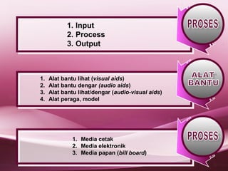 1. Input
           2. Process
           3. Output



1.   Alat bantu lihat (visual aids)
2.   Alat bantu dengar (audio aids)
3.   Alat bantu lihat/dengar (audio-visual aids)
4.   Alat peraga, model




             1. Media cetak
             2. Media elektronik
             3. Media papan (bill board)
 