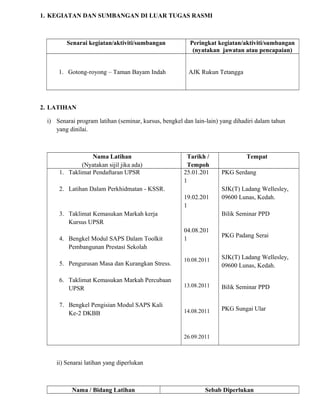 1. KEGIATAN DAN SUMBANGAN DI LUAR TUGAS RASMI
Senarai kegiatan/aktiviti/sumbangan Peringkat kegiatan/aktiviti/sumbangan
(nyatakan jawatan atau pencapaian)
1. Gotong-royong – Taman Bayam Indah AJK Rukun Tetangga
2. LATIHAN
i) Senarai program latihan (seminar, kursus, bengkel dan lain-lain) yang dihadiri dalam tahun
yang dinilai.
Nama Latihan
(Nyatakan sijil jika ada)
Tarikh /
Tempoh
Tempat
1. Taklimat Pendaftaran UPSR
2. Latihan Dalam Perkhidmatan - KSSR.
3. Taklimat Kemasukan Markah kerja
Kursus UPSR
4. Bengkel Modul SAPS Dalam Toolkit
Pembangunan Prestasi Sekolah
5. Pengurusan Masa dan Kurangkan Stress.
6. Taklimat Kemasukan Markah Percubaan
UPSR
7. Bengkel Pengisian Modul SAPS Kali
Ke-2 DKBB
25.01.201
1
19.02.201
1
04.08.201
1
10.08.2011
13.08.2011
14.08.2011
26.09.2011
PKG Serdang
SJK(T) Ladang Wellesley,
09600 Lunas, Kedah.
Bilik Seminar PPD
PKG Padang Serai
SJK(T) Ladang Wellesley,
09600 Lunas, Kedah.
Bilik Seminar PPD
PKG Sungai Ular
ii) Senarai latihan yang diperlukan
Nama / Bidang Latihan Sebab Diperlukan
 