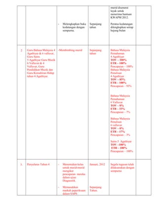 - Melengkapkan buku
kedatangan dengan
sempurna.
Sepanjang
tahun
murid disenarai
layak untuk
menerima bantuan
KWAPM 2012.
Peratus kedatangan
dilengkapkan setiap
hujung bulan
2 Guru Bahasa Malaysia 4
Agathiyar & 6 valluvar,
Guru Sains
5 Agathiyar Guru Muzik
6 Valluvar & 4
Valluvar, Guru
Pendidikan Muzik dan
Guru Kemahiran Hidup
tahun 4 Agathiyar.
-Membimbing murid Sepanjang
tahun
Bahasa Malaysia
Pemahaman
4 Agathiyar
TOV – 100%
ETR – 100%
Pencapaian – 100%
Bahasa Malaysia
Penulisan
4 Agathiyar
TOV – 83%
ETR – 100%
Pencapaian – 93%
Bahasa Malaysia
Pemahaman
6 Valluvar
TOV – 0%
ETR – 33%
Pencapaian – 7%
Bahasa Malaysia
Penulisan
6 valluvar
TOV – 0%
ETR – 17%
Pencapaian – 3%
Sains 5 Agathiyar
TOV –100%
ETR – 100%
Pencapaian – 100%
3. Penyelaras Tahun 4 - Menentukan kelas
untuk murid-murid
mengikut
pencapaian mereka
dalam ujian
Diagnostik.
- Memasukkan
markah peperiksaan
dalam SAPS
Januari, 2012
Sepanjang
Tahun.
Segala tugasan telah
dilaksanakan dengan
sempurna
 