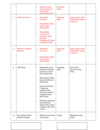 - Membuat jadual
untuk penyediaan
kertas soalan
peperiksaan (guru)
Sepanjang
Tahun
7 AJK Panitia Sains - Menghadiri
mesyuarat
- Menjalankan segala
tugasan yang
diamanahkan
- Mengadakan
‘Science Fair’
peringkat negeri,
peringkat
kebangsaan dan juga
peringkat sekolah.
Sepanjang
tahun
Segala tugasan telah
dilaksanakan dengan
sempurna
8 AJK Panitia Bahasa
Malaysia
- Menghadiri
mesyuarat
- Menjalankan segala
tugasan yang
diamanahkan
Sepanjang
tahun
Segala tugasan telah
dilaksanakan dengan
sempurna
9 AJK Nilam - Memastikan murid
membaca sekurang-
kurangnya 5 buah
buku setiap bulan
- Menyediakan bahan
bacaan tambahan di
bilik darjah.
- Semua murid tahun
5 Agathiyar
membaca buku
cerita dan membuat
ringkasan dalam
buku Nilam.
- Masukkan maklumat
yang berkaitan
dengan Nilam dalam
komputer riba secara
‘online’.
Sepanjang
tahun
Buku Nilam
diperiksa setiap
bulan.
10 Guru Rumah Sukan
(Rumah Kuning)
- Melatih murid-murid
untuk sukan
3 bulan Mendapat tempat
ketiga.
 
