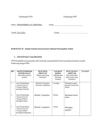 Tandatangan PYD Tandatangan PPP
Nama : MAHANDREN A/L PERUMAL Nama: ______________________________
Tarikh: 29.12.2011 Tarikh :…………………………....................
BAHAGIAN II – Kajian Semula Sasaran Kerja Tahunan Pertengahan Tahun
1. Aktiviti/Projek Yang Ditambah
(PYD hendaklah menyenaraikan aktiviti/projek yang ditambah beserta petunjuk prestasinya setelah
berbincang dengan PPP)
BIL. AKTIVITI/PROJEK
KETERANGAN
(Senaraikan aktiviti
projek)
PETUNJUK
PRESTASI
(Mana-mana yang
berkaitan)
SASARAN
KERJA
(Berdasarkan
Petunjuk
Prestasi)
PENCAPAIAN
SEBENAR
(Diisi pada akhir
tahun mana yang
berkaitan)
ULASAN
1
2
3
Guru Pembimbing
‘Science Fair for
Young Children’
peringkat Sekolah
Guru Pembimbing
‘Science Fair for
Young Children’
peringkat negeri
Guru Pembimbing
‘Science Fair for
Young Children’
peringkat kebangsaan
Melatih 8 kumpulan
dari kelas 5Agathiyar
Melatih 1 kumpulan
Melatih 1 kumpulan
2 minggu
2 bulan
1 bulan
Mendapat tempat
pertama, kedua dan
ketiga.
Mendapat tempat
kedua
Mendapat
saguhati
 