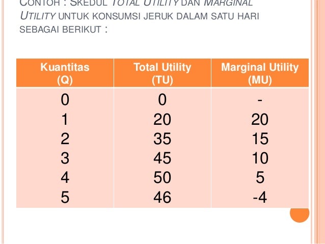 Contoh Tabel Total Utility Dan Marginal Utility Bagikan Contoh