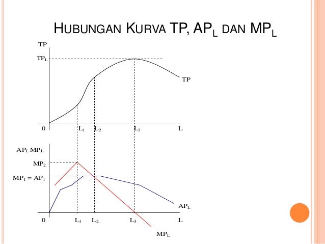 mpl and apl Isoquants an isoquant is a the apl continues to rise while the mpl is falling only when the mpl is above the apl short run costs. mpl and apl Isoquants an isoquant is a the apl continues to rise while the mpl is falling only when the mpl is above the apl short run costs.
