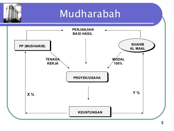 Kegiatan pp syariah_&_akad1