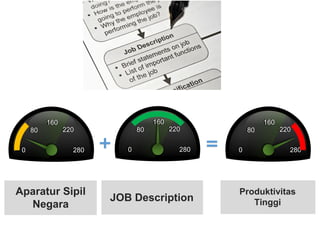Aparatur Sipil
Negara
JOB Description
Produktivitas
Tinggi
+ =0
80
160
220
280 0
80
160
220
280 0
80
160
220
280
 