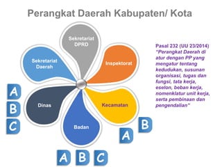 Perangkat Daerah Kabupaten/ Kota
Sekretariat
DPRD
Badan
Kecamatan
Inspektorat
Dinas
Sekretariat
Daerah
A
B
C
A B C
A
B
Pasal 232 (UU 23/2014)
“Perangkat Daerah di
atur dengan PP yang
mengatur tentang
kedudukan, susunan
organisasi, tugas dan
fungsi, tata kerja,
eselon, beban kerja,
nomenklatur unit kerja,
serta pembinaan dan
pengendalian”
 