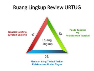 Ruang Lingkup Review URTUG
Kondisi Existing
(Urusan Saat ini)
Perda Tupoksi
Vs
Pelaksanaan Tupoksi
Masalah Yang Timbul Terkait
Pelaksanaan Uraian Tugas
03.
Ruang
Lingkup
 