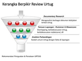 Kerangka Berpikir Review Urtug
Documentary Research
Temuan Lapangan : Kuisioner & Wawancara
Rekomendasi Penguatan & Penataan URTUG
Menganalisis berbagai dokumen kebijakan
terkait Urtug
Overlapping, ketidaksesuaian Urtug,
ketidaksesuaian redaksional, dll
Analisis Perbandingan
Kaidah umum Urtug dengan fakta di lapangan
 