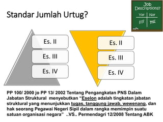 Standar Jumlah Urtug?
Es. II
Es. III
Es. IV
Es. II
Es. III
Es. IV
PP 100/ 2000 jo PP 13/ 2002 Tentang Pengangkatan PNS Dalam
Jabatan Struktural menyebutkan “Eselon adalah tingkatan jabatan
struktural yang menunjukkan tugas, tanggung jawab, wewenang, dan
hak seorang Pegawai Negeri Sipil dalam rangka memimpin suatu
satuan organisasi negara” ..VS.. Permendagri 12/2008 Tentang ABK
 