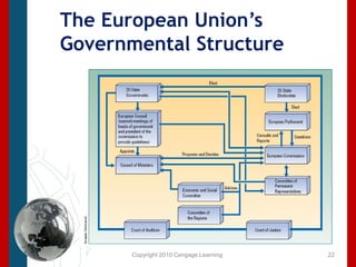Copyright 2010 Cengage Learning.The European Union’s Governmental Structure22