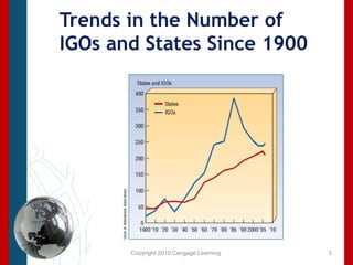 Copyright 2010 Cengage Learning.Trends in the Number of IGOs and States Since 19003