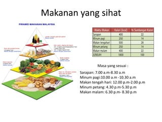Makanan yang sihat
Sarapan: 7.00 a.m-8.30 a.m
Minum pagi:10.00 a.m -10.30 a.m
Makan tengah hari: 12.00 p.m-2.00 p.m
Minum petang: 4.30 p.m-5.30 p.m
Makan malam: 6.30 p.m- 8.30 p.m
Masa yang sesuai :
 