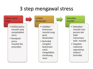 3 step mengawal stress
 