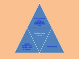 Peran sosialisasi
dalam
pembentukan
peran dan status
sosial
Sosialisasi
sebagai proses
pembentukan
kepribadian
Kehidupan sosial
manusia
Interaksi Sosial
 