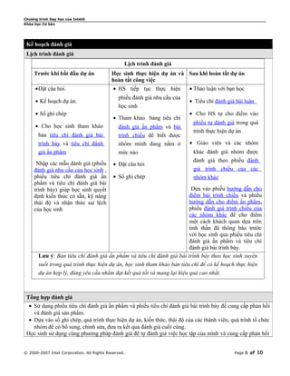 Chương trình Dạy học của Intel®
Khóa học Cơ bản




 Kế hoạch đánh giá
 Lịch trình đánh giá
                                                  Lịch trình đánh giá
     Trước khi bắt đầu dự án                Học sinh thực hiện dự án và Sau khi hoàn tất dự án
                                            hoàn tất công việc
     •Đặt câu hỏi.                           • HS tiếp tục thực hiện        • Thảo luận với bạn học
                                               phiếu đánh giá nhu cầu của
     • Kế hoạch dự án.                                                      • Tiêu chí đánh giá bài luận
                                               học sinh
     • Sổ ghi chép                                                          • Cho HS tự cho điểm vào
                                             • Tham khảo bảng tiêu chí
                                                                             phiếu tự đánh giá trong quá
     • Cho học sinh tham khảo                  đánh giá ấn phẩm và bài
                                                                             trình thực hiện dự án
       bản tiêu chí đánh giá bài               trình chiếu để biết được
       trình bày và tiêu chí đánh              nhóm mình đang nằm ở         • Giáo viên và các nhóm
       giá ấn phẩm                             mức nào                       khác đánh giá nhóm được
                                                                             đánh giá theo phiếu đánh
      Nhập các mẫu đánh giá (phiếu           • Đặt câu hỏi
     đánh giá nhu cầu của học sinh ,                                         giá trình chiếu của các
     phiếu tiêu chí đánh giá ấn              • Sổ ghi chép                   nhóm khác
     phẩm và tiêu chí đánh giá bài
     trình bày) giúp học sinh quyết                                      Dựa vào phiếu hướng dẫn cho
     định kiến thức có sẵn, kỹ năng                                     điểm bài trình chiếu và phiếu
     thái độ và nhận thức sai lệch                                      hướng dẫn cho điểm ấn phẩm,
     của học sinh                                                       phiếu đánh giá trình chiếu của
                                                                        các nhóm khác để cho điểm
                                                                        một cách khách quan dựa trên
                                                                        tinh thần đã thông báo trước
                                                                        với học sinh qua phiếu tiêu chí
                                                                        đánh giá ấn phẩm và tiêu chí
                                                                        đánh giá bài trình bày.
       Lưu ý: Bản tiêu chí đánh giá ấn phẩm và tiêu chí đánh giá bài trình bày theo học sinh xuyên
       suốt trong quá trình thực hiện dự án, học sinh tham khảo bản tiêu chí để có kế hoạch thực hiện
       dự án hợp lý, đúng yêu cầu nhằm đạt kết quả tốt và mang lại hiệu quả cao nhất.



 Tổng hợp đánh giá
  • Sử dụng phiếu tiêu chí đánh giá ấn phẩm và phiếu tiêu chí đánh giá bài trình bày để cung cấp phản hồi
    và đánh giá sản phẩm.
  • Dựa vào sổ ghi chép, quá trình thực hiện dự án, kiến thức, thái độ của các thành viên, quá trình tổ chức
    nhóm để có bổ sung, chỉnh sửa, đưa ra kết quả đánh giá cuối cùng.
 Học sinh sử dụng cùng phương pháp đánh giá để tự đánh giá việc học tập của mình và cung cấp phản hồi


© 2000-2007 Intel Corporation. All Rights Reserved.                                            Page   6 of 10
 